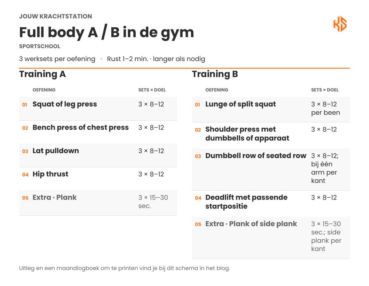 Full body A / B in de gym met oefeningen, drie werksets en herhalingen of tijdsduur.